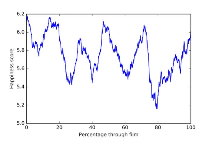 Sentimental analysis can be used to graph the emotional arc of films such as Disney's Frozen.