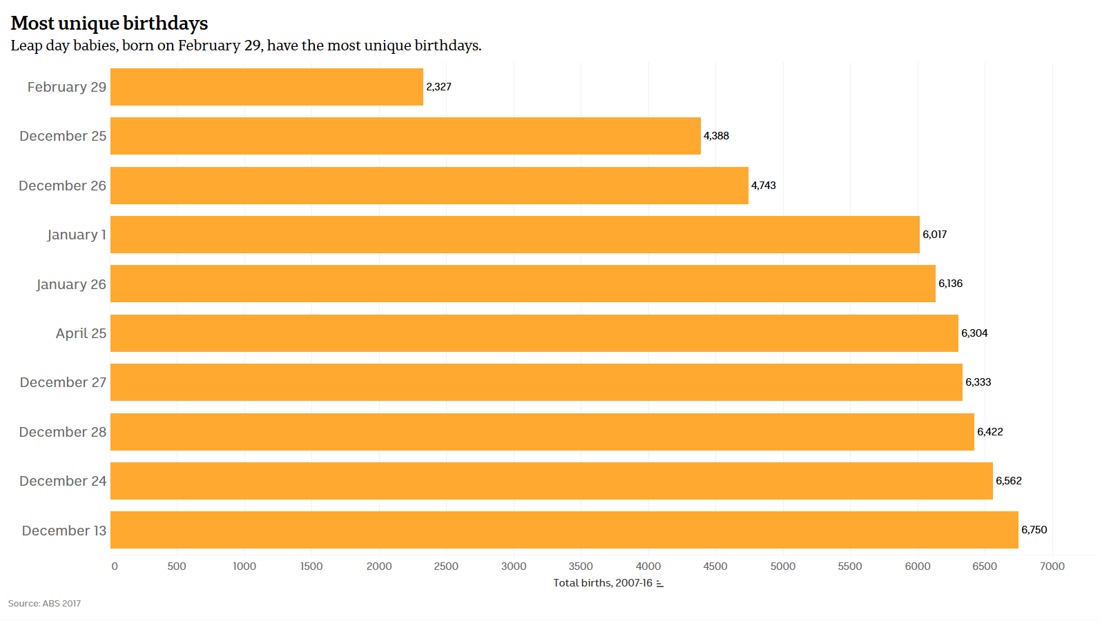 Chart of Australia's least popular birthdays