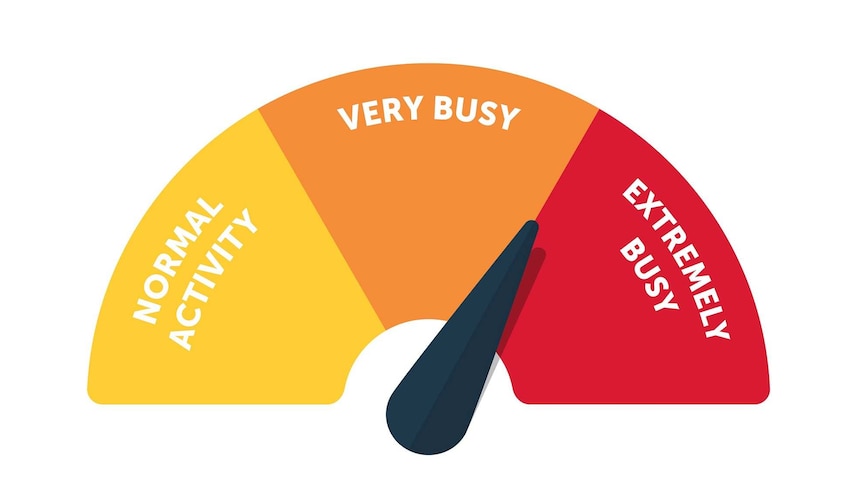 A warning system with a needle is ranked 'normal activity', 'very busy', and 'extremely busy'.