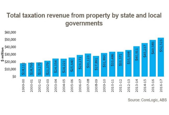 A bar graph plotting the millions earned in tax revenue from property over the financial years