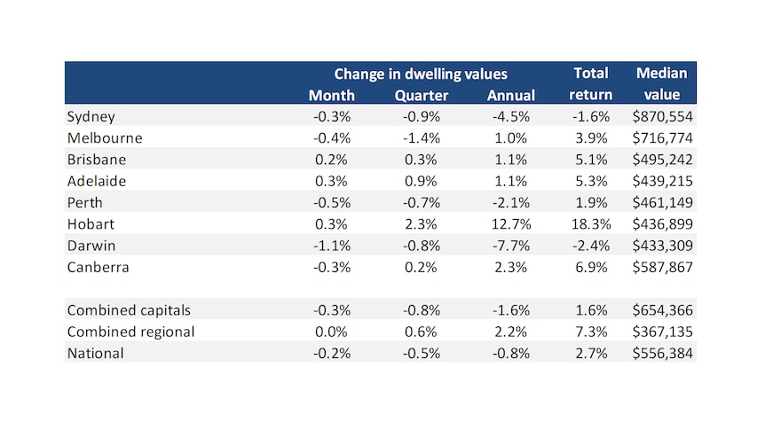 Graph shows change in dwelling values in Australia's capital cities.