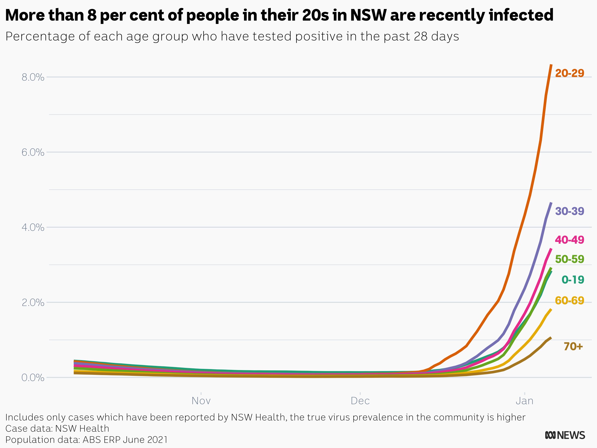 A graph showing percentage of each age group who has tested positive