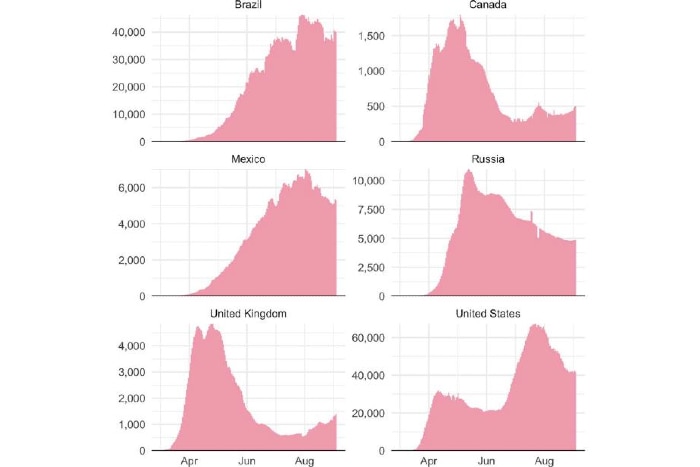 Graphs show the 14-day new case average in Brazil, Canada, Mexico, Russia, the United Kingdom and the United States.