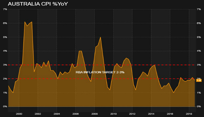 a graph showing Australia's CPI percentage from 200o to 2018