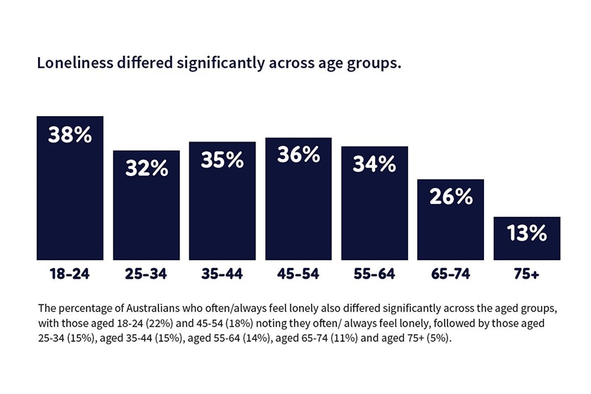 A graph showing the different rates of loneliness for different age demographics. People aged 18-24 have the highest loneliness.
