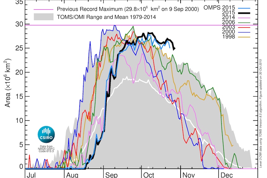 The size of the 2015 ozone hole (solid thick black line) compared to some previous years