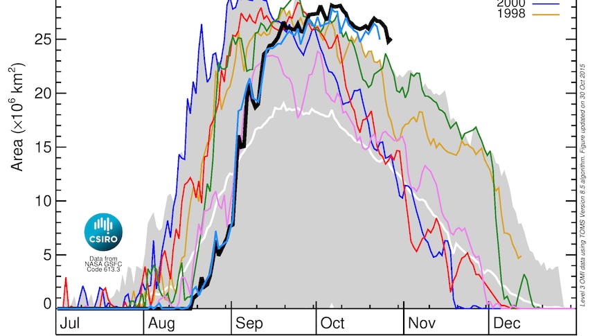 The size of the 2015 ozone hole (solid thick black line) compared to some previous years