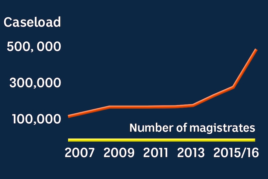 A graph displays the increased caseload of magistrates as magistrate numbers remain nearly static.