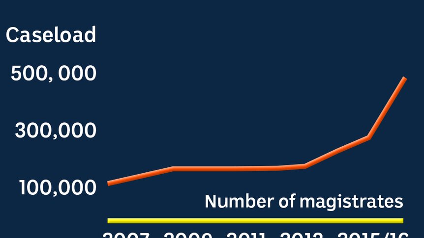 A graph displays the increased caseload of magistrates as magistrate numbers remain nearly static.