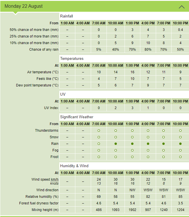 Tableau des informations détaillées sur les prévisions