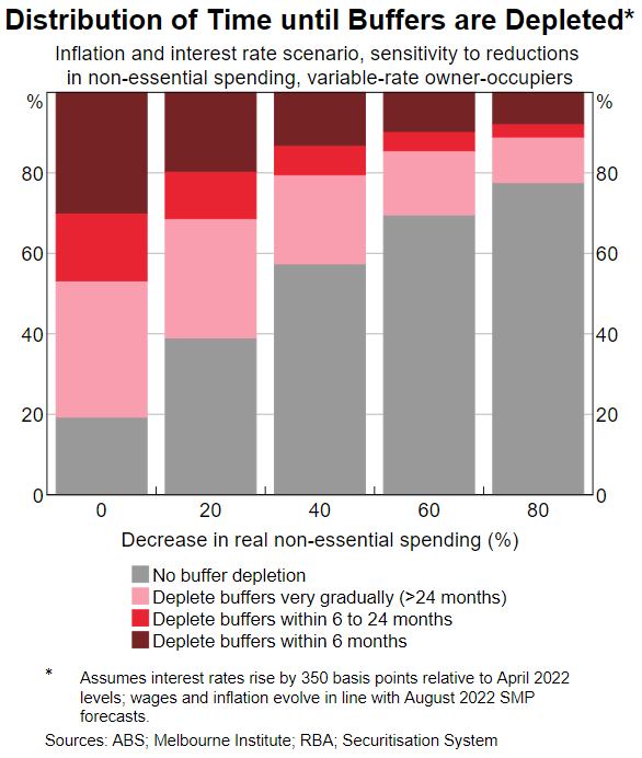 The RBA estimates the number of months it will take for Australian mortgage borrowers to deplete their savings buffers.