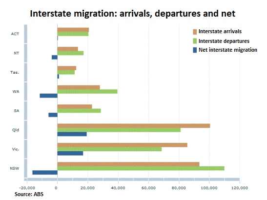 A graphic showing net interstate migration in the September quarter 2017