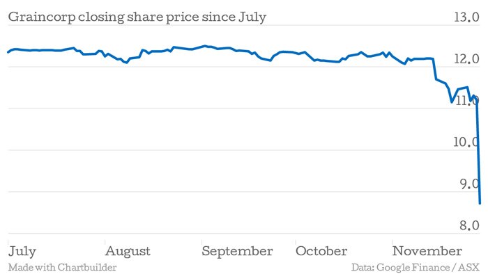 Chart shows Graincorp share price at close of trade this financial year.