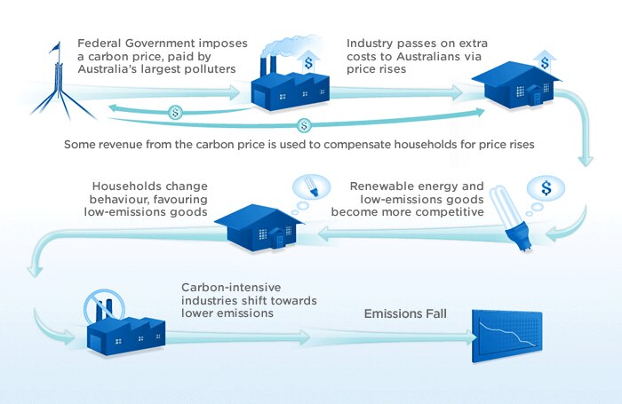 A diagram showing how the Federal Government's carbon tax aims to cut emissions.