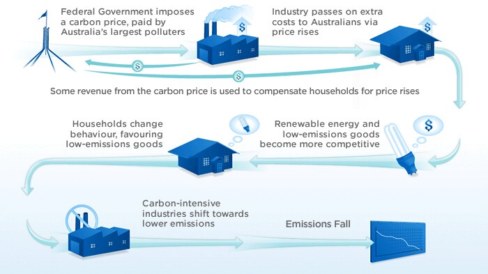 A diagram showing how the Federal Government's carbon tax aims to cut emissions.