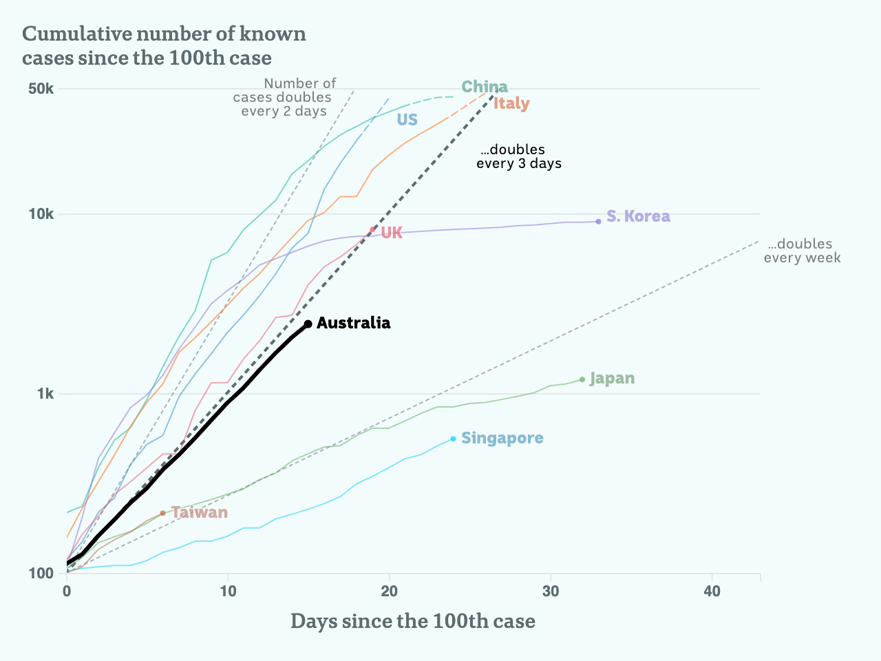 Charted growth in Australia, following the doubling every three days trend line.