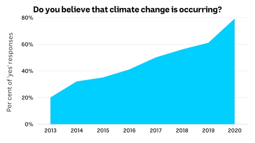A chart shows a dramatic rise from 20% in 2013 to 79% in 2020 responding 'yes', they believe that climate change is occurring