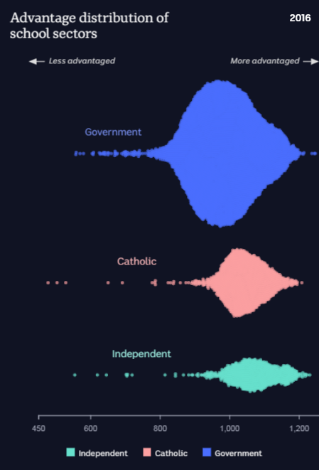 Chart showing distribution of schools by socio-educational advantage.