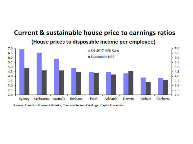 A graphic showing current and sustainable house price to earnings ratios