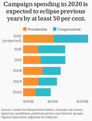 Bar chart of campaign spending in federal elections, 2000-2020