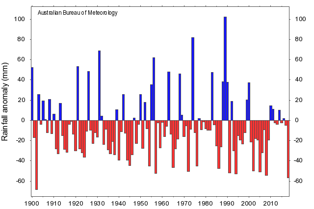 graph x axis years from 1900 to 2018, y rainfall anomaly in mm. very low year in 1902, variable since
