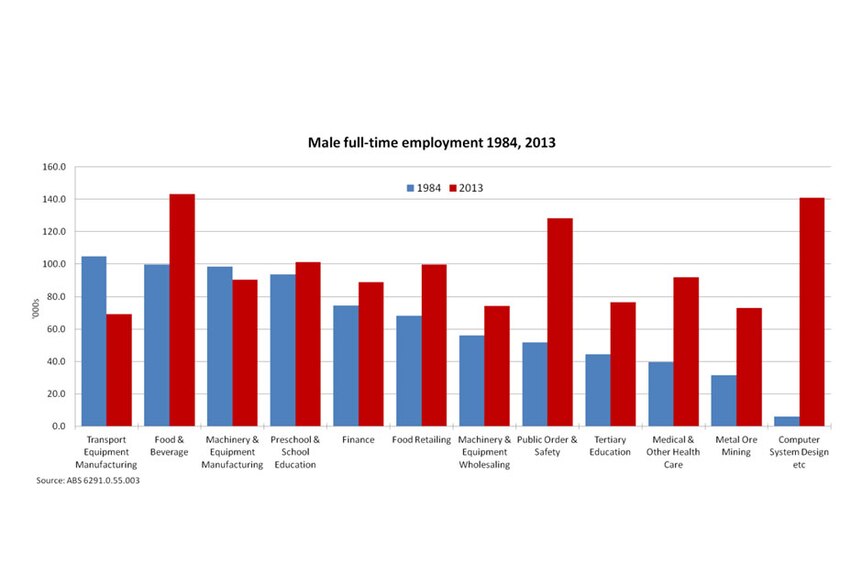 Male full-time employment 1984, 2013