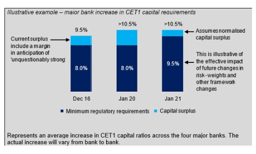 APRA graph shows that its increased capital requirements will have minimal impact on the major banks.