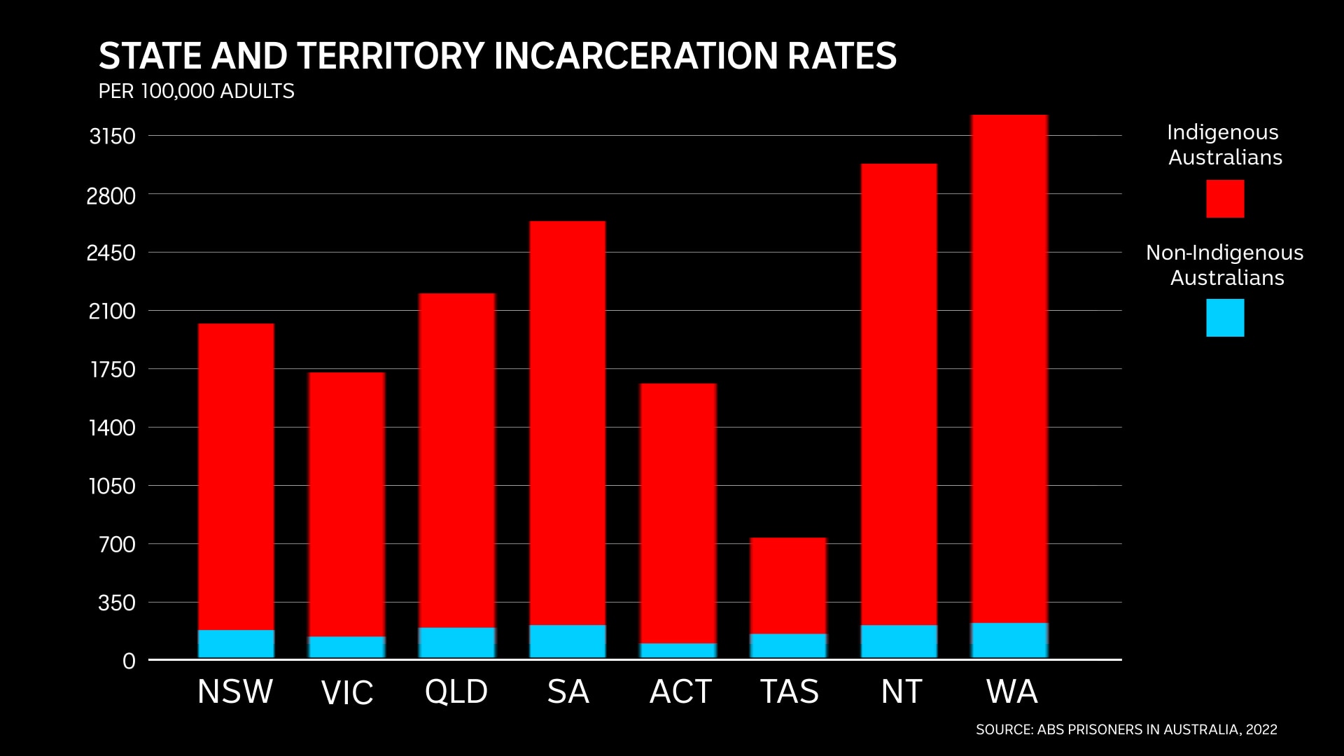 A graph featuring red bars on a black background.