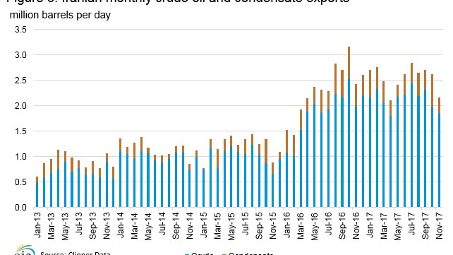 Chart on oil exports