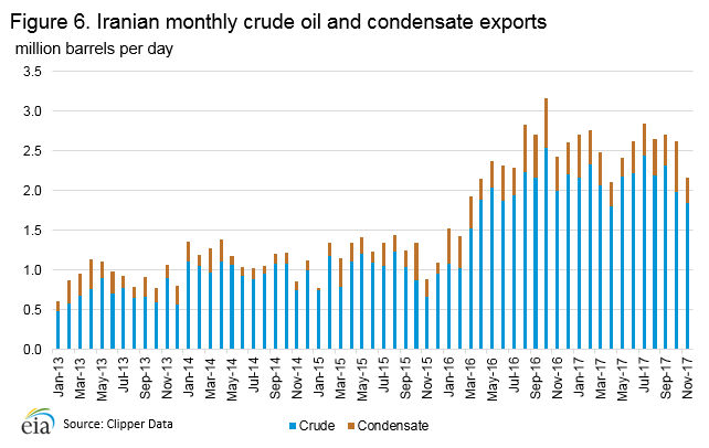 Chart on oil exports