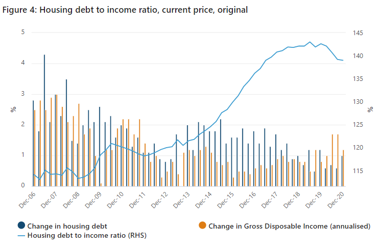 Housing debt to income ratio, December quarter 2020