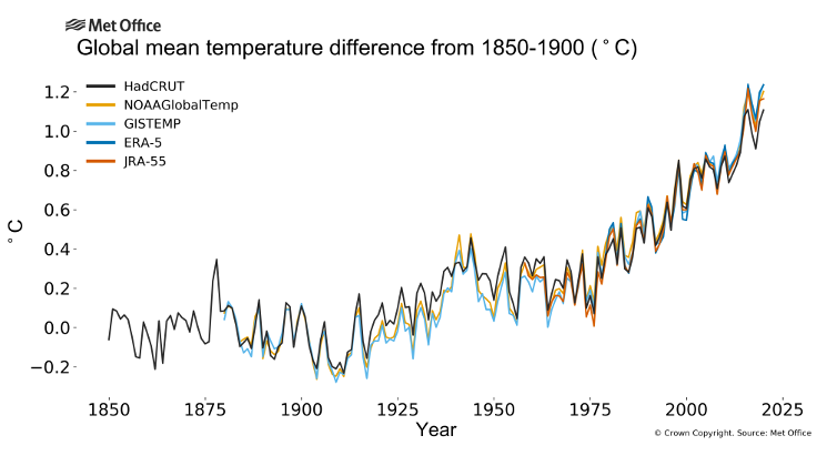Graph showing global temperatures rising.