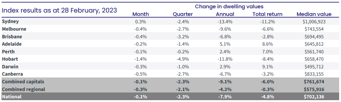 CoreLogic home value index, February 2023.