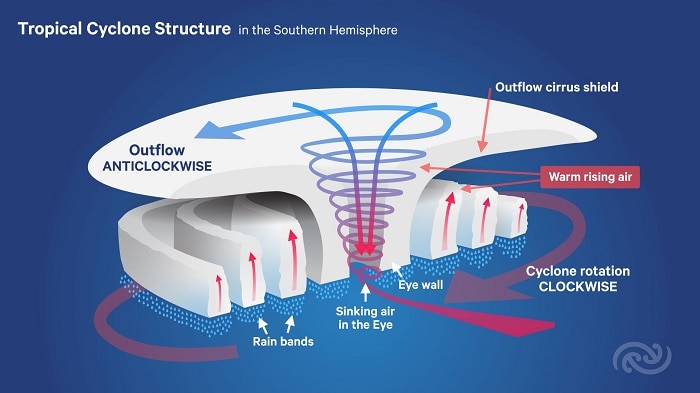 Diagram showing a cross-section of a tropical cyclone.