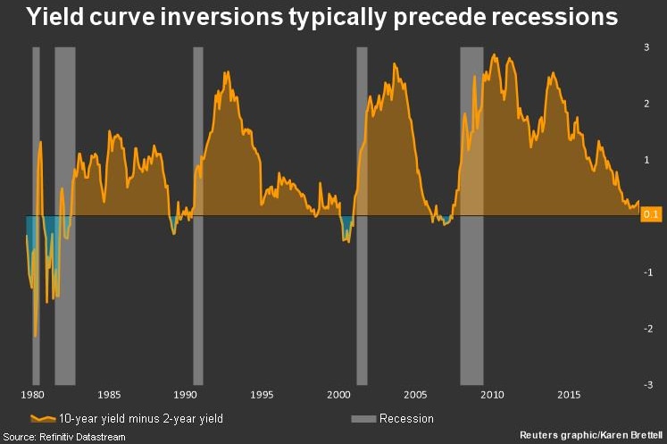 Bonds spreads vs recessions