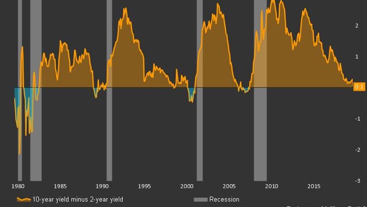 Bonds spreads vs recessions