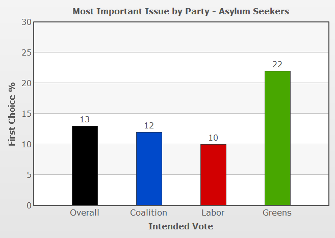 Importance of asylum seekers policy