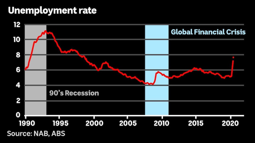 Chart showing the unemployment rate from 1990 to 2020.