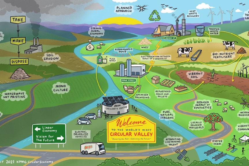 A graphic that shows how a circular economy could work in a NSW town.