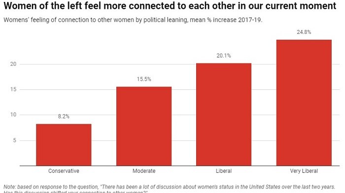 A graph outlining feelings of connection to other women by political leaning.