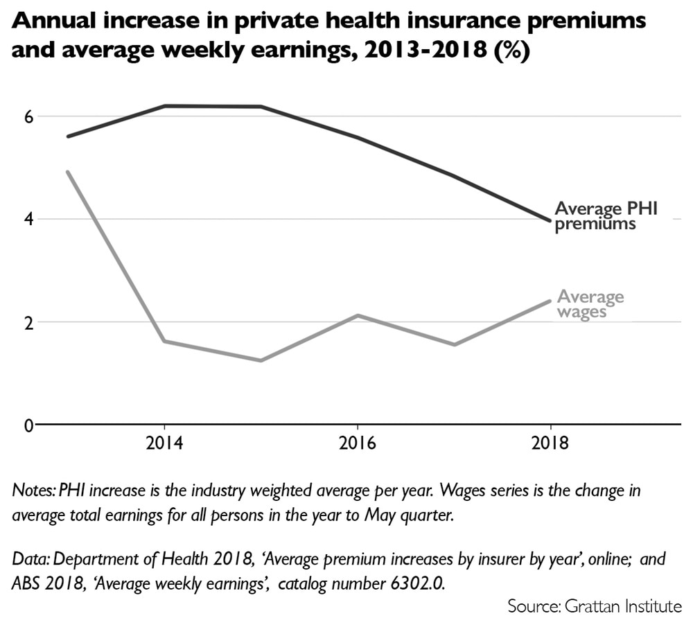 is-it-time-to-ditch-the-private-health-insurance-rebate-it-s-a-question-labor-can-t-ignore