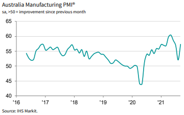 Manufacturing's recovery initially stalled during the latest lockdowns.