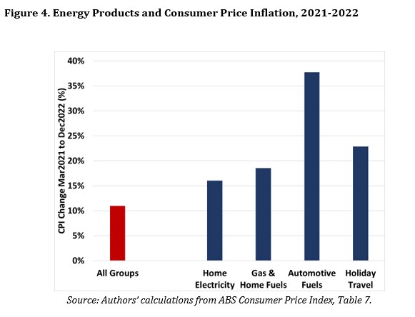 A bar graph shows inflation for households disproportionately affecting energy costs.