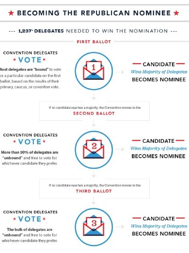 How the delegate process works