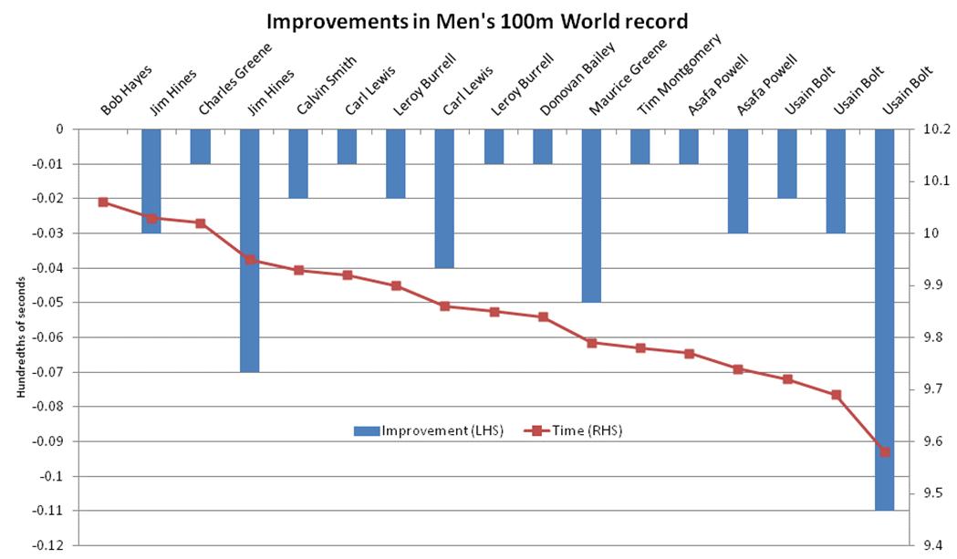 Improvements in men's 100m world record