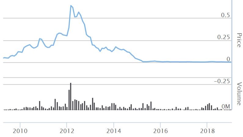 New Standard Energy's share price peaked in 2012 before crashing below one cent in 2015.