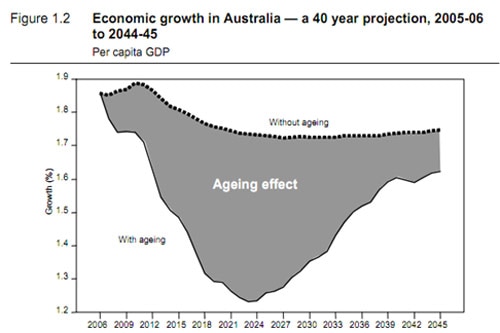 Economic growth projection