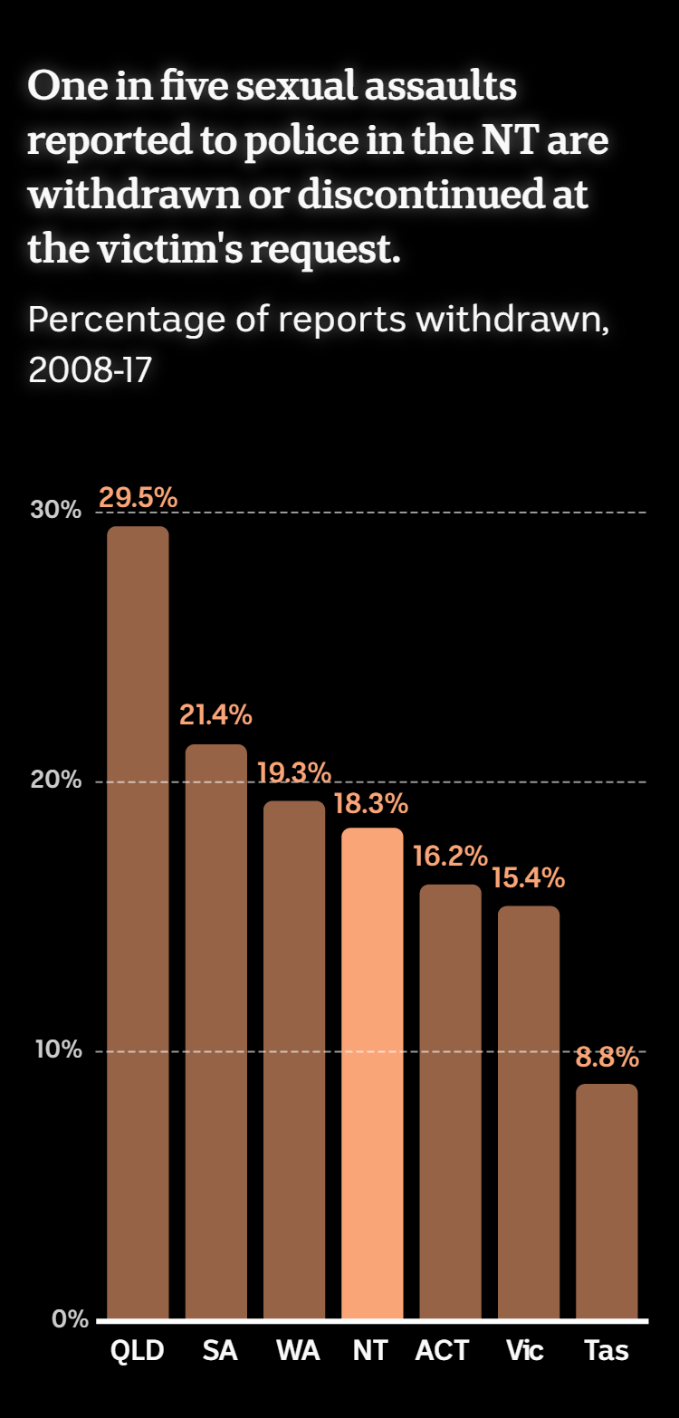 Withdrawn sexual assault reports by state/territory, 2010-18