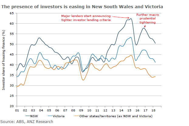 A graph showing levels of investor lending in NSW, Victoria and across Australia from 2001 to 2018