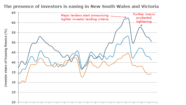 A graph showing levels of investor lending in NSW, Victoria and across Australia from 2001 to 2018